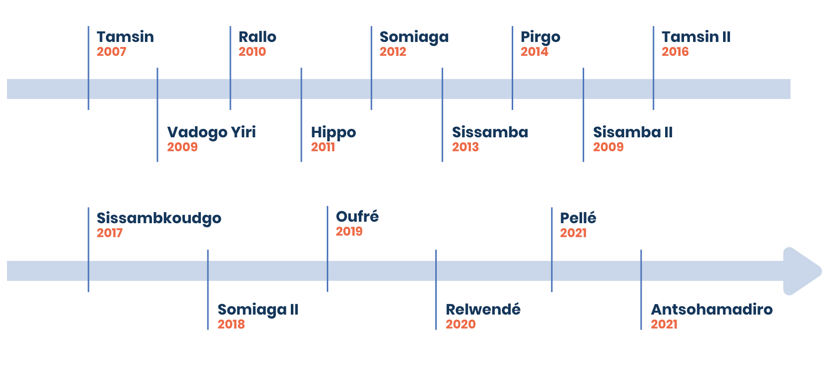 chronologie